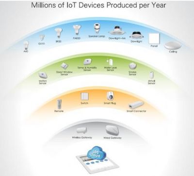 Zigbee聯盟推出多頻段物聯網網狀網絡技術
