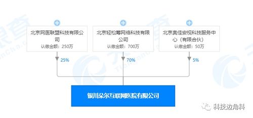 輕松籌戰略入股銀川朵爾互聯網醫院，持股70%并委派楊胤任董事，深化“技術+銷售”協同布局